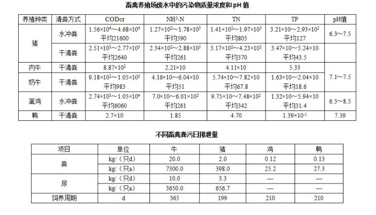 畜禽养殖场废水中的污染物质量浓度和不同畜禽粪污日排泄量