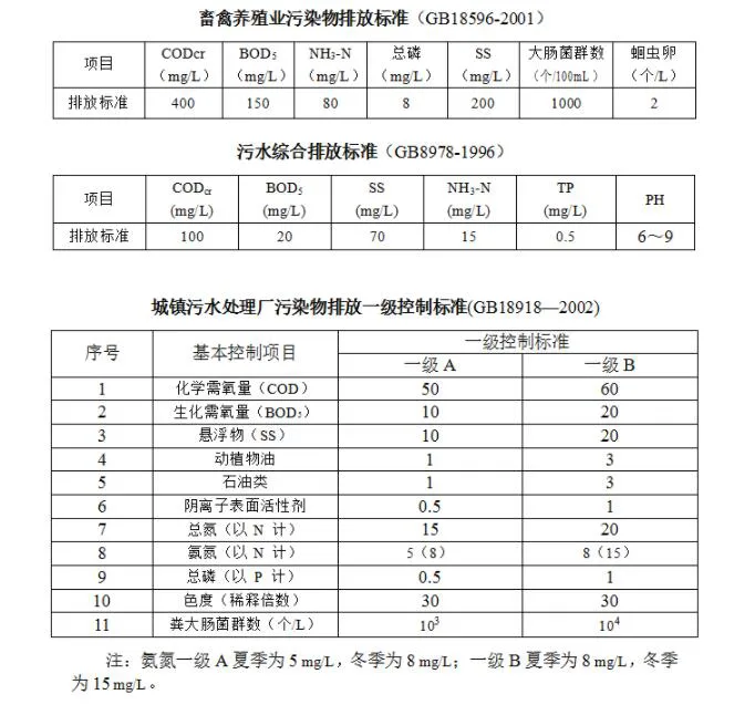 养殖污水排放标准