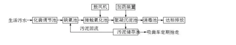 景区污水处理设备工艺流程简图