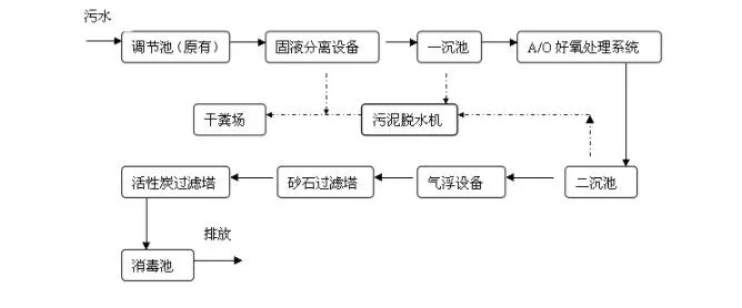 屠宰污水处理设备工艺流程图