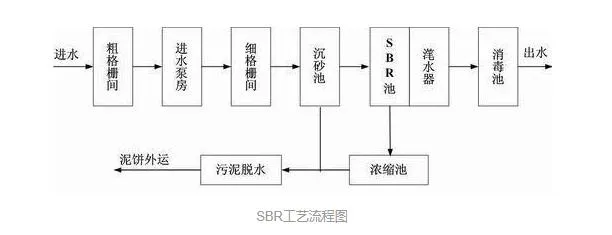 sbr一体化污水处理设备工艺流程图