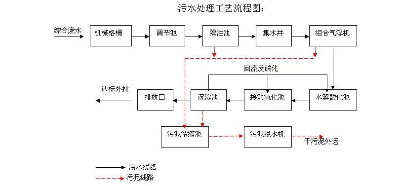 养猪场污水处理设备工艺流程图